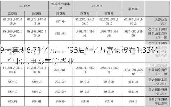 9天套现6.71亿元！“95后”亿万富豪被罚1.33亿，曾北京电影学院毕业