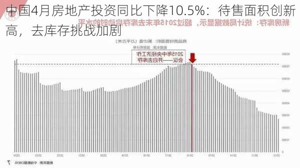 中国4月房地产投资同比下降10.5%：待售面积创新高，去库存挑战加剧