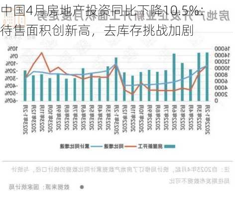 中国4月房地产投资同比下降10.5%：待售面积创新高，去库存挑战加剧