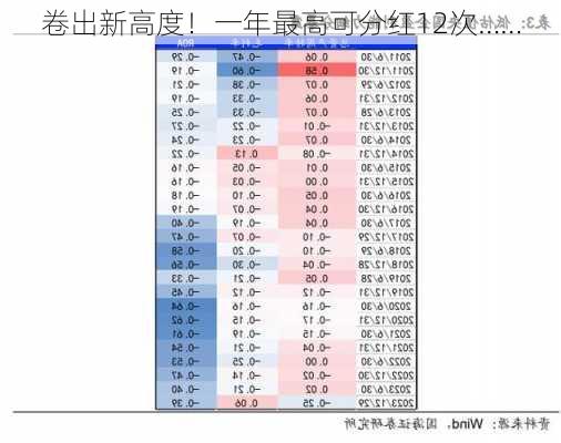 卷出新高度！一年最高可分红12次……