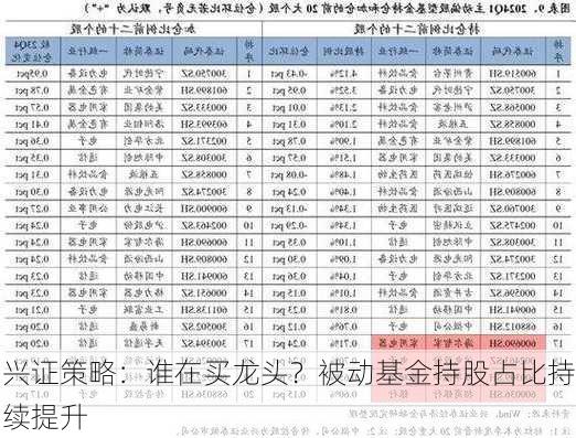 兴证策略：谁在买龙头？被动基金持股占比持续提升