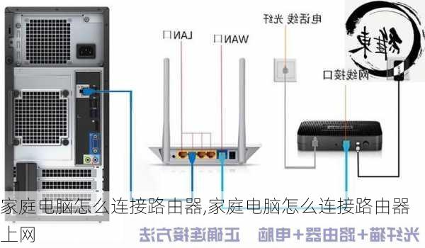 家庭电脑怎么连接路由器,家庭电脑怎么连接路由器上网