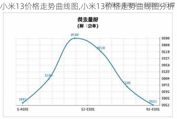 小米13价格走势曲线图,小米13价格走势曲线图分析