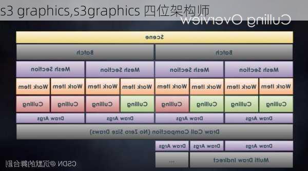 s3 graphics,s3graphics 四位架构师