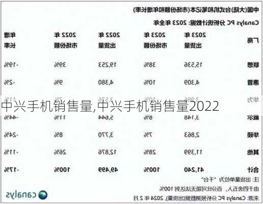 中兴手机销售量,中兴手机销售量2022