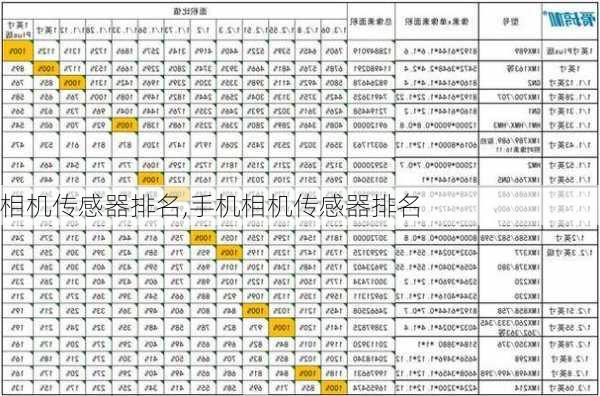 相机传感器排名,手机相机传感器排名