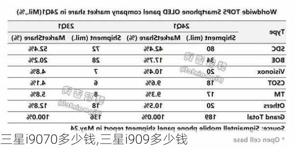 三星i9070多少钱,三星i909多少钱