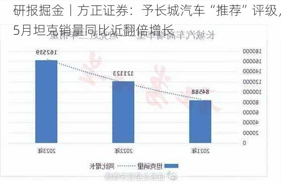 研报掘金丨方正证券：予长城汽车“推荐”评级，5月坦克销量同比近翻倍增长