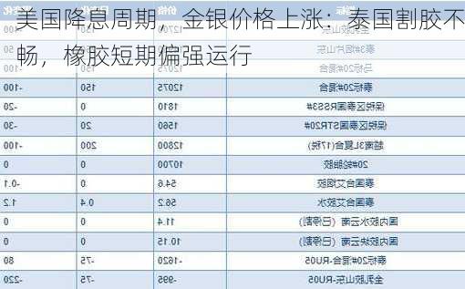 美国降息周期，金银价格上涨：泰国割胶不畅，橡胶短期偏强运行