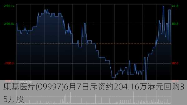 康基医疗(09997)6月7日斥资约204.16万港元回购35万股