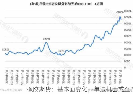 橡胶期货：基本面变化，单边机会或至？