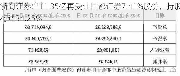 浙商证券：11.35亿再受让国都证券7.41%股份，持股将达34.25%