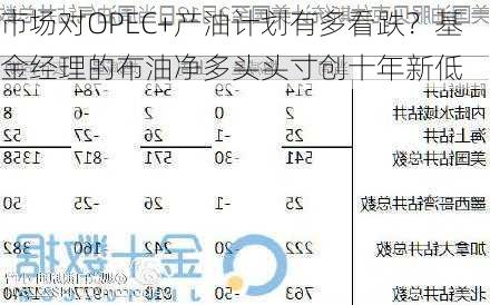 市场对OPEC+产油计划有多看跌？基金经理的布油净多头头寸创十年新低