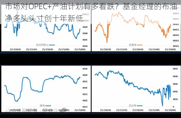 市场对OPEC+产油计划有多看跌？基金经理的布油净多头头寸创十年新低