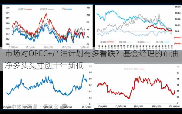 市场对OPEC+产油计划有多看跌？基金经理的布油净多头头寸创十年新低