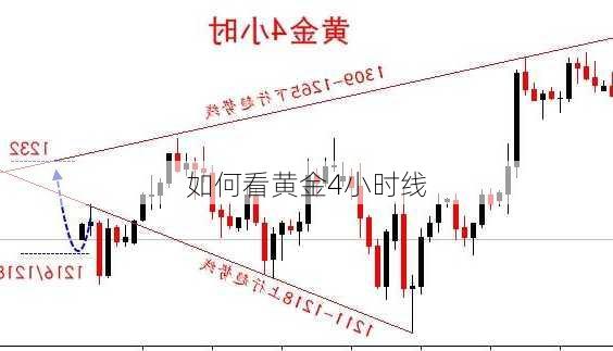 如何看黄金4小时线