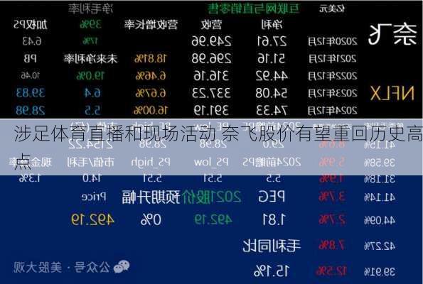 涉足体育直播和现场活动 奈飞股价有望重回历史高点