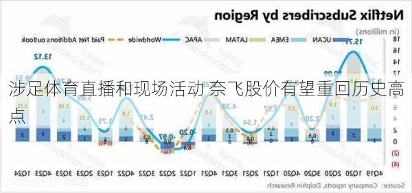 涉足体育直播和现场活动 奈飞股价有望重回历史高点