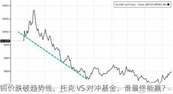 铜价跌破趋势线，托克 VS 对冲基金，谁最终能赢？