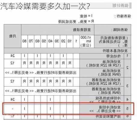 汽车冷媒需要多久加一次？