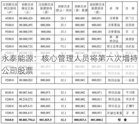 永泰能源：核心管理人员将第六次增持公司股票