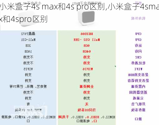 小米盒子4s max和4s pro区别,小米盒子4smax和4spro区别