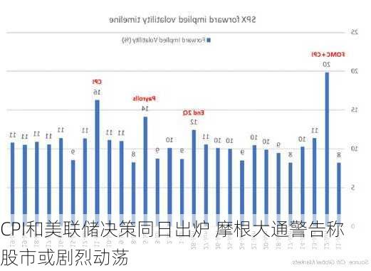 CPI和美联储决策同日出炉 摩根大通警告称股市或剧烈动荡