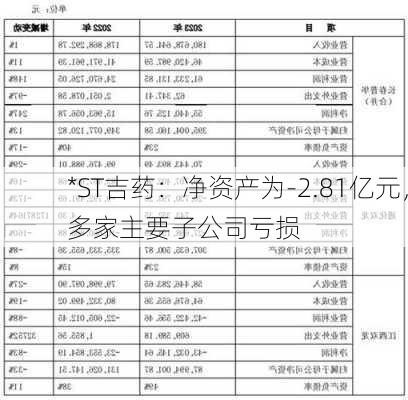 *ST吉药：净资产为-2.81亿元，多家主要子公司亏损