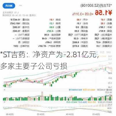 *ST吉药：净资产为-2.81亿元，多家主要子公司亏损