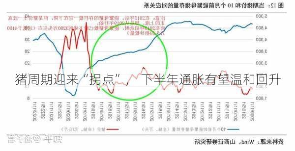 猪周期迎来“拐点”， 下半年通胀有望温和回升