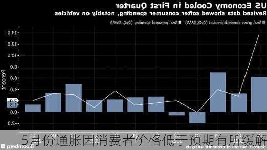 5月份通胀因消费者价格低于预期有所缓解