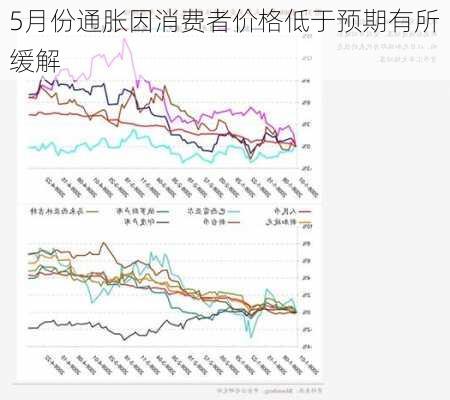 5月份通胀因消费者价格低于预期有所缓解