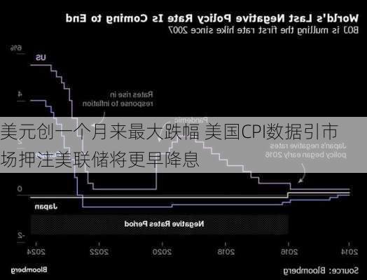 美元创一个月来最大跌幅 美国CPI数据引市场押注美联储将更早降息