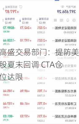 高盛交易部门：提防美股夏末回调 CTA仓位达限