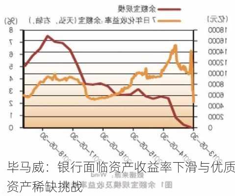 毕马威：银行面临资产收益率下滑与优质资产稀缺挑战