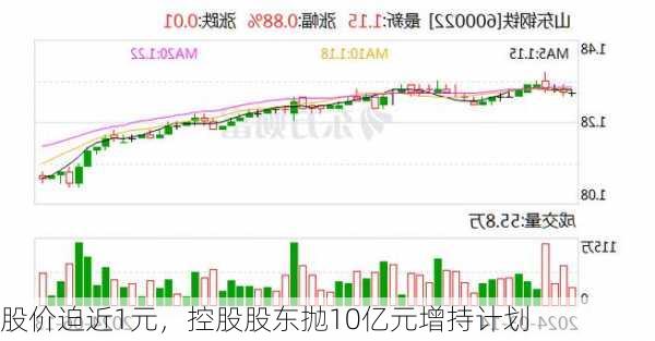 股价迫近1元，控股股东抛10亿元增持计划