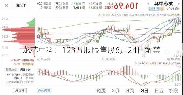 龙芯中科：123万股限售股6月24日解禁