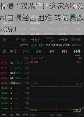 股债“双杀”！这家A股公司自曝经营困难 转债暴跌20%！