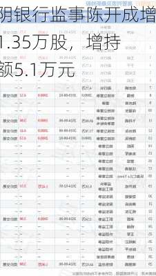 江阴银行监事陈开成增持1.35万股，增持金额5.1万元