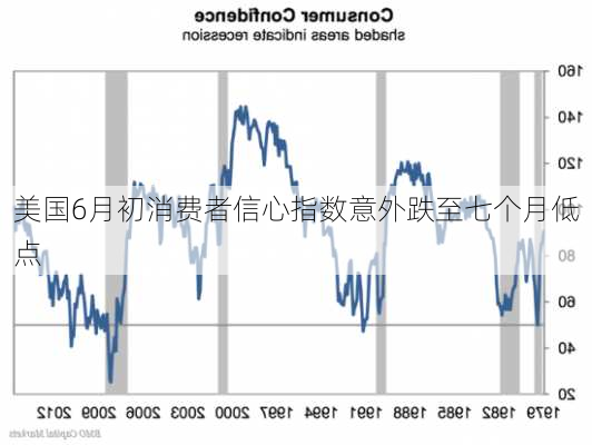 美国6月初消费者信心指数意外跌至七个月低点