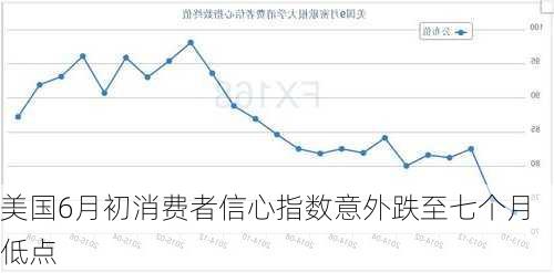 美国6月初消费者信心指数意外跌至七个月低点