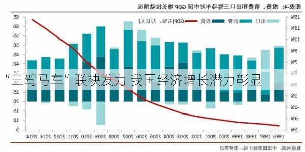 “三驾马车”联袂发力 我国经济增长潜力彰显