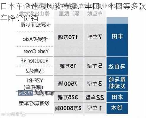 日本车企造假风波持续，丰田、本田等多款车降价促销