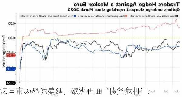 法国市场恐慌蔓延，欧洲再面“债务危机”？