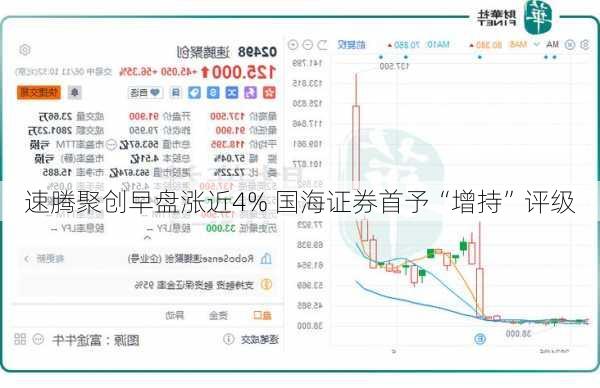 速腾聚创早盘涨近4% 国海证券首予“增持”评级