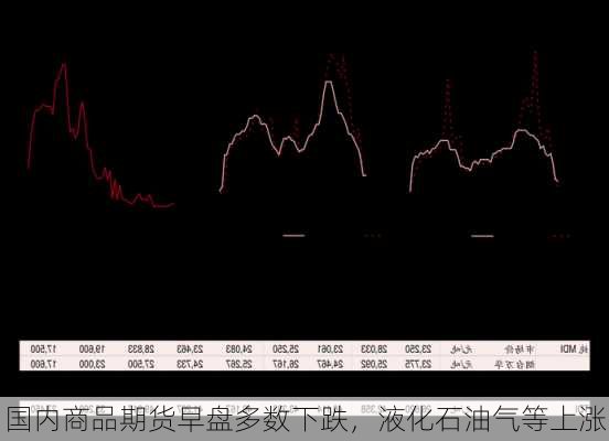 国内商品期货早盘多数下跌，液化石油气等上涨