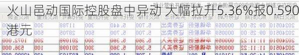 火山邑动国际控股盘中异动 大幅拉升5.36%报0.590港元