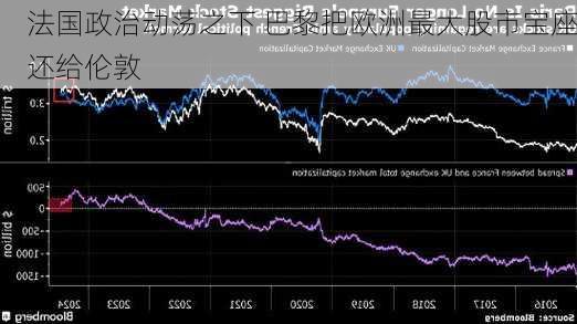 法国政治动荡之下 巴黎把欧洲最大股市宝座还给伦敦