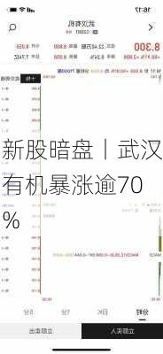 新股暗盘丨武汉有机暴涨逾70%