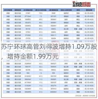 苏宁环球高管刘得波增持1.09万股，增持金额1.99万元